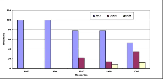 Figure 1. Evolution des groupes ethniques dans la production du porc par décennie de création des  élevages à N'Djaména (Tchad)