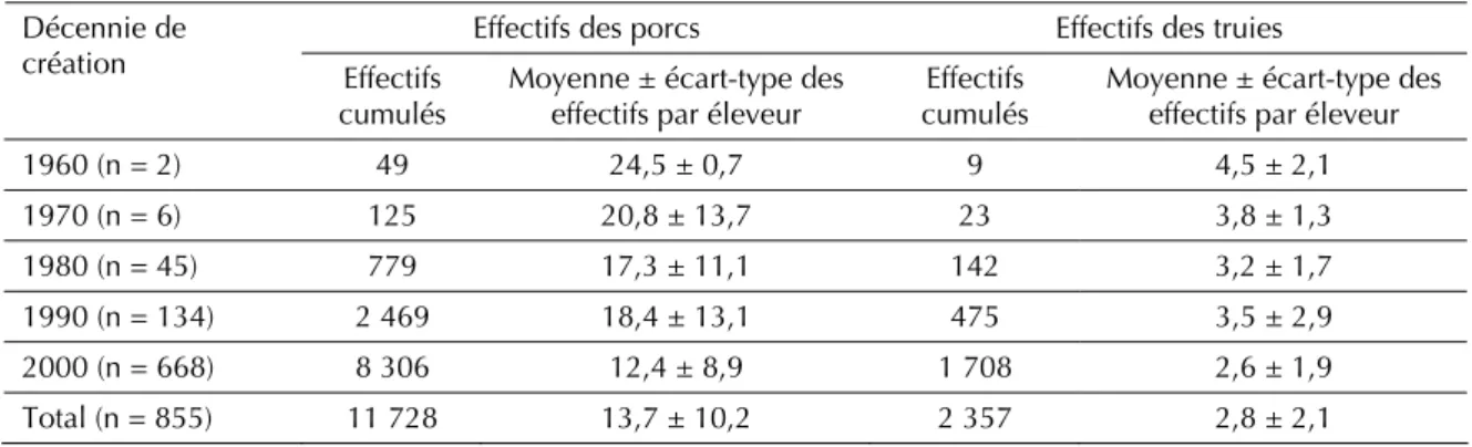 Tableau III. Effectifs des élevages porcins par décennie de création en zone urbaine de N’Djaména (Tchad).