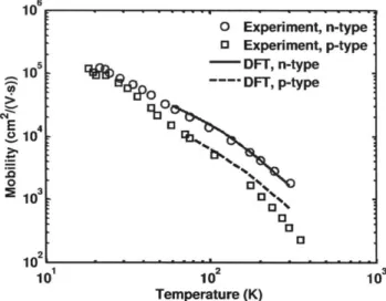 Figure  2-1.  Temperature  dependence  of the  calculated  intrinsic  mobility  in  n-type and  p-type  silicon compared  with  that  of  sufficiently  pure  samples  from  the  experiment 1 