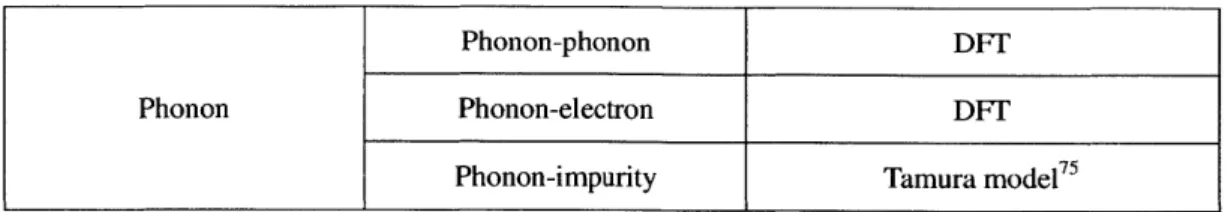 Table  2-2.  Parameters  used  in  determining  the  electron  and  phonon  relaxation  times  as  well  as in  the calculation  of the  phonon  drag  effect