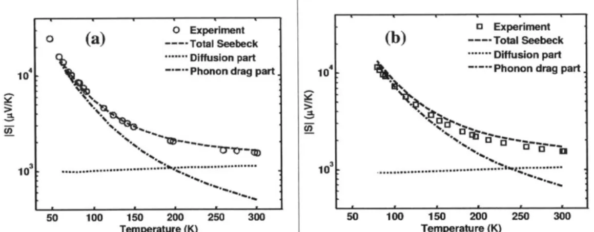 Figure 3-1.  Intrinsic phonon drag effect  for (a) electrons and  (b) holes in lightly-doped silicon
