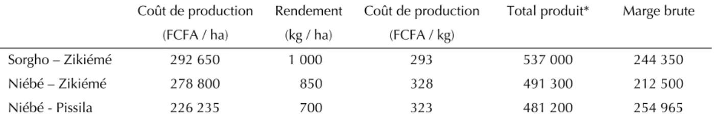 Tableau II. Coûts de production des semences. 