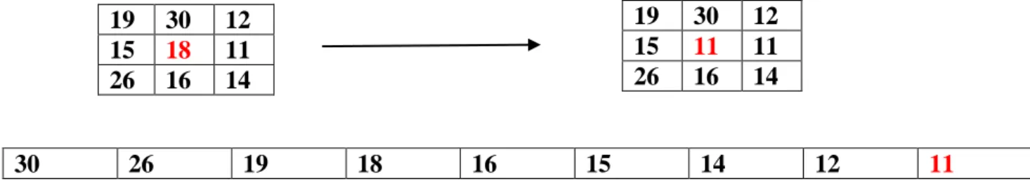 Fig. I.9. Principe du filtre minimum  I .6.2. La Segmentation  