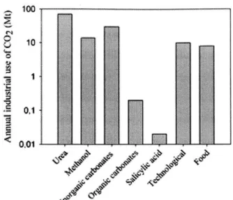 Figure  1-3:  Annual  industrial  use  of  CO 2 . Note  the  vertical  axis  is  logarithmic.