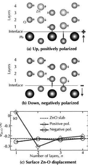 Figure  4-5:  Mediation  of the  interface  chemistry  by  the  (a)  positively  polarized  (b) negatively  polarized  substrates