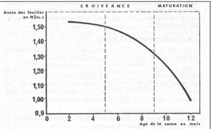Figure 8. Evolution du T N  des feuilles pour une culture de canne à Porto Rico  (Fauconnier et Bassereau, 1970)