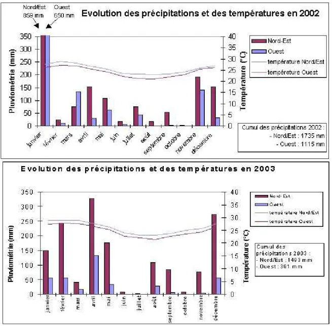 Figure 16. Evolution climatique des sites nord-est et ouest en 2002 et 2003  (Météo France, 2003) 