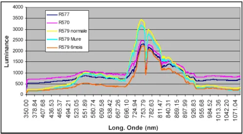 Figure 25. Spectres d’un couvert de canne à sucre mesurés sur le terrain avec ASD PSII