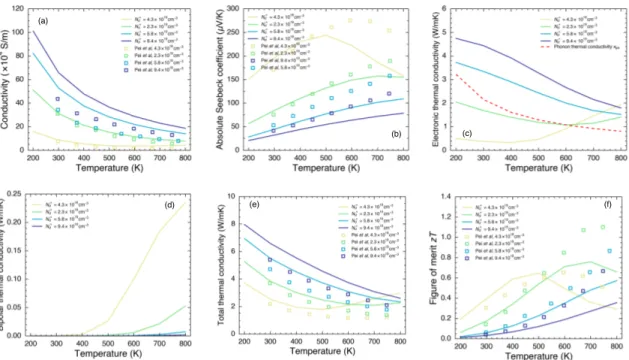 FIG. 6: (a) The conductivity, (b) the Seebeck coefficient, (c) the electronic thermal conductivity compared with phonon thermal conductivity, (d) the bipolar thermal conductivity, (e) the total thermal conductivity and (f) the figure of merit zT of PbTe as