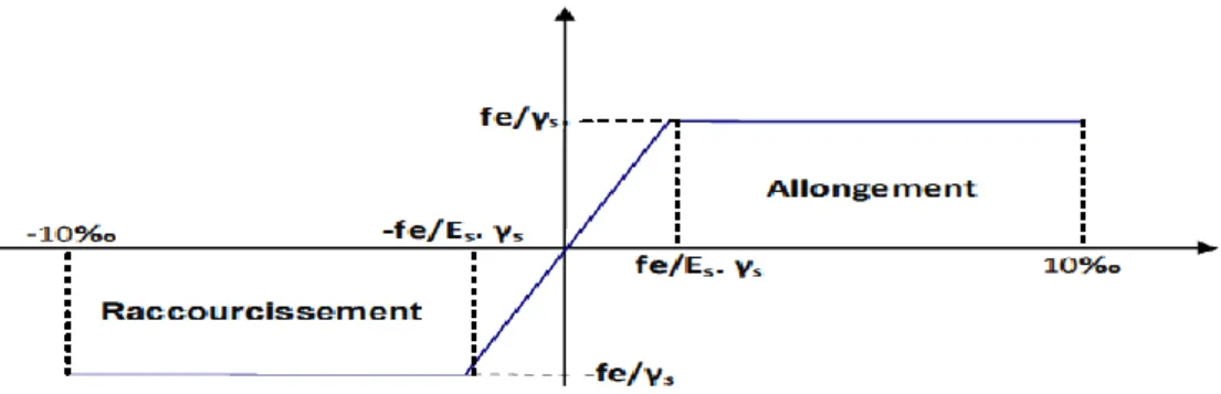 Figure I.5 : Diagramme contrainte déformationd’acier. 