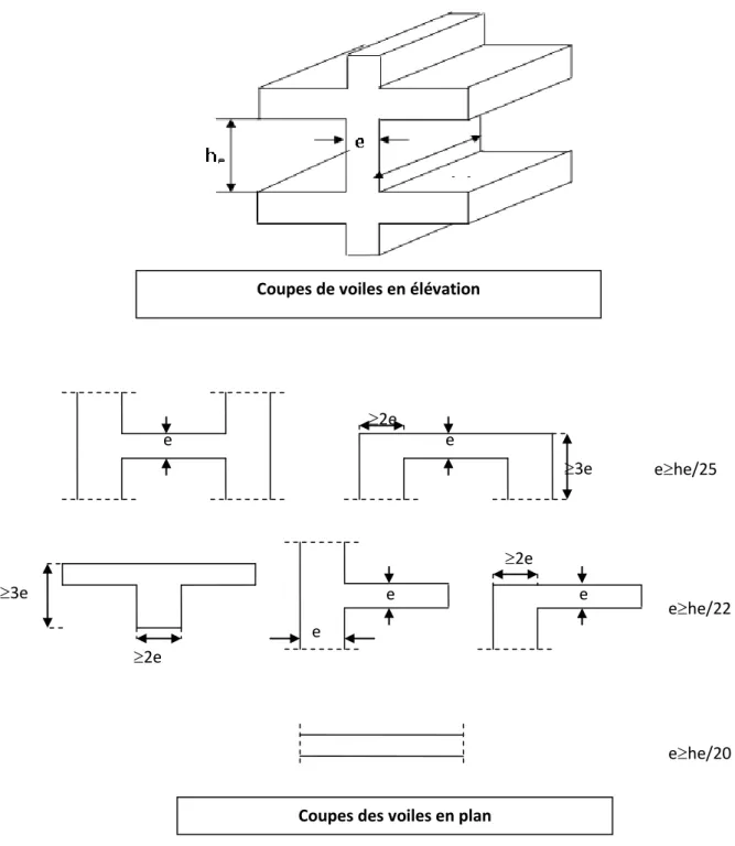 Figure II.4. Schéma des coupes des voiles                  L’épaisseur des voiles résulte de la condition ci- après : 