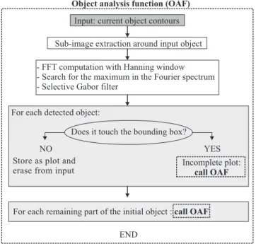 Fig. 3. Summary diagram of the recursive function. Due to recursivity, new OAF call does not mean that the current OAF execution is finished.