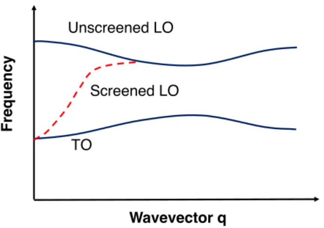 Figure 2-1: The screening effect of free carriers on the optical phonon modes. At the limit of 