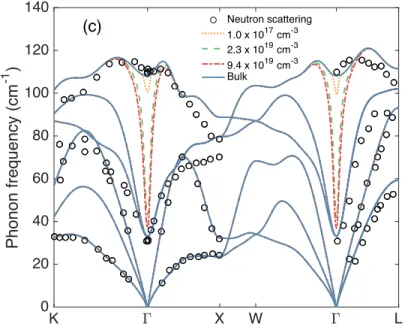 Figure 2-3: The phonon dispersion for different free carrier concentrations compared with neutron scattering experiment[10].