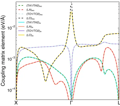 Figure 3-2: The amplitude of the electron-phonon coupling matrix element for electron at conduction band minimum and phonons at the high-symmetry paths