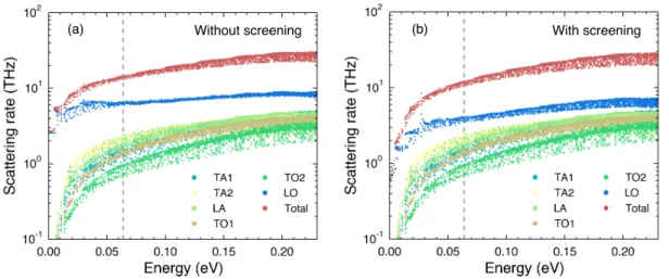 Figure 3-4: (a-b) The energy-resolved electron-phonon scattering rates for conduction band electrons due to phonon modes of different branches at 300 K