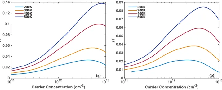 FIG. 5. (Color online) Thermoelectric figure of merit zT versus the carrier concentration for (a) p-type and (b) n-type phosphorene along the armchair direction at different temperatures, limited by the electron-phonon scattering.