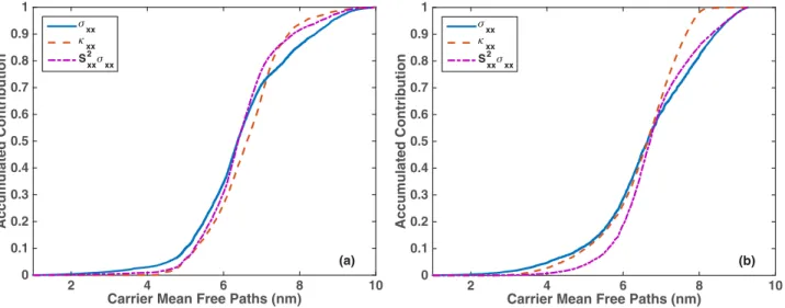 FIG. 6. (Color online) Accumulated contribution to transport properties (σ xx : electrical conductivity, S xx : Seebeck coefficient, κ xx : electronic thermal conductivity) along the armchair direction from individual carrier states with respect to their m