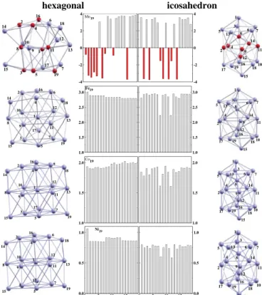 FIG. 3. (Color online) Plot of the average coordination number for the optimized hcp and icosahedral 19-atom clusters of Mn, Fe, Co, Ni, and Cu.