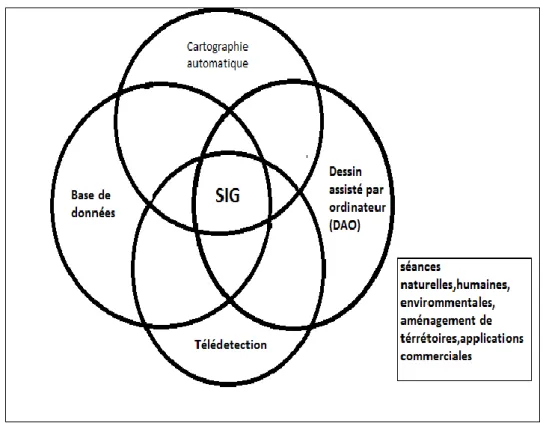 Figure N°3  : Principaux domaines d’utilisation des SIG [8]. 