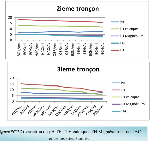 Figure N°12  : variation de pH,TH , TH calcique, TH Magnésium et de TAC   entre les sites étudiés 
