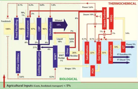 Figure 5. Mature biomass refining energy flows: example scenario in US DOE, 2006a. “Envisioning Mature Biomass Refineries,” presented at First International Biorefinery Symposium, Washington, DC (July 20, 2005)