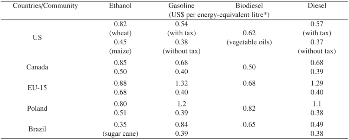 Table III. Production costs of ethanol and biodiesel and prices of petroleum-based fuel in major biofuel-producing countries, 2004