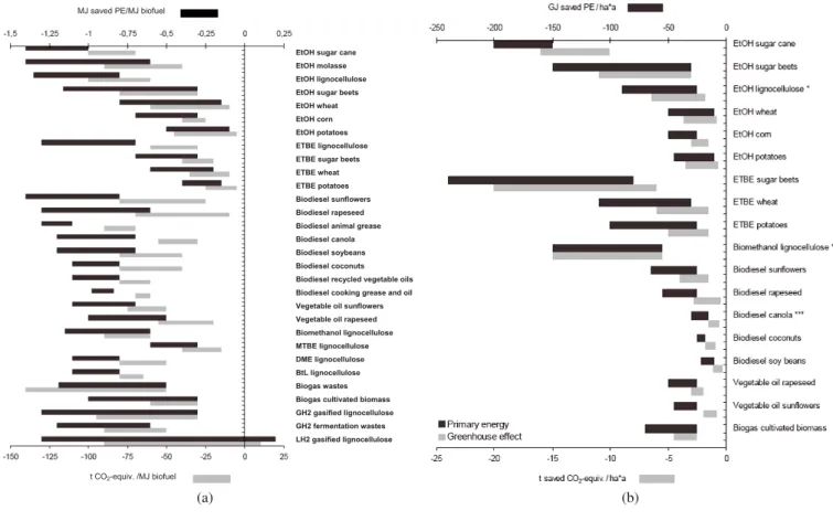 Figure 11. Results of the energy and greenhouse gas balances of the analysed biofuels as compared to their fossil counterparts (gasoline for ethanol, biomethanol, biogas and H 2 ; MTBE for ETBE; diesel for biodiesels, vegetable oils, DME and BtL) in MJ or 