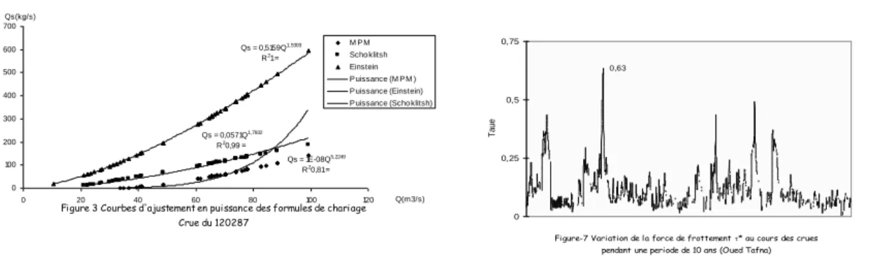 Figure 3 Courbes d'ajustement en puissance des formules de chariage Crue du 120287 Qs = 1E-08Q 5,2249R20,81 = Qs = 0,5159Q1,5303R21 = Qs = 0,0571Q1,7932R20,99 = 0100200300400500600700020406080100 120 Q(m3/s)Qs(kg/s)M P MScho klitshEinsteinP uissance (M P M
