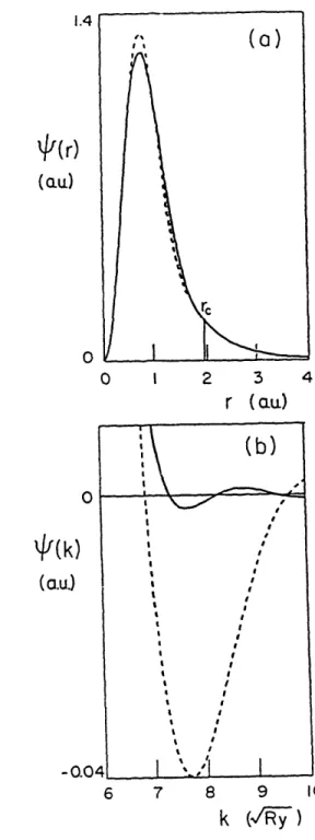 FIG.  1.  Pseudowavefunctions  (a) in  real  space and  (b) in Fourier  space, for the copper  3d eigenstate, generated  by the HSC method  (dashed line) and  by the  present  approach  (solid line)