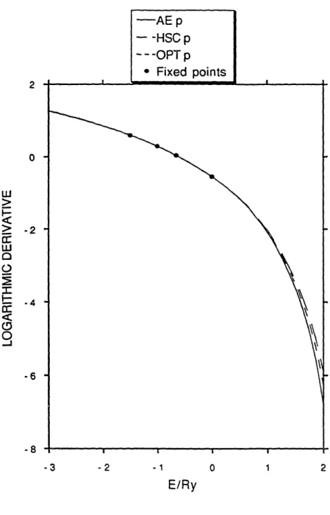 FIG.  2.  Logarithmic  derivatives of carbon  all-electron potential and  HSC and optimized pseudopotentials at rog = 1.4 ao.
