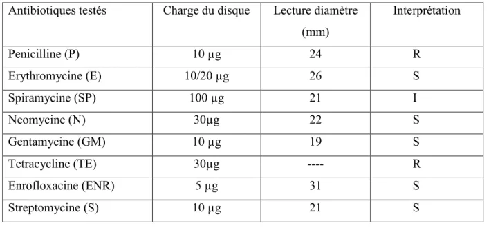 Tableau 06 : sensibilité et résistance de  S. aureus   aux antibiotiques Antibiotiques testés  Charge du disque  Lecture diamètre 