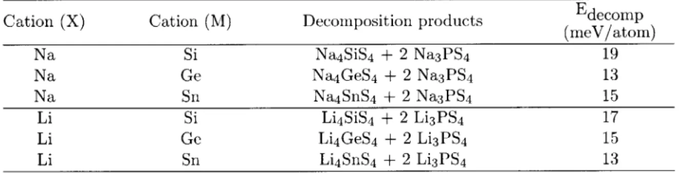 Table  2.1:  Phase  equilibria  and  decomposition  energies  for  X 10 MP 2 S 1 2 . Cation  (X)  Cation  (M)  Decomposition  products  Edecomp