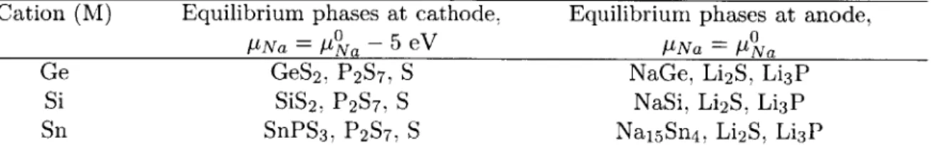 Table  2.2:  Phase  equilibria  for  Na 1 0 MP 2 X 1 2  composition  at  cathode  and  anode  IptNa-