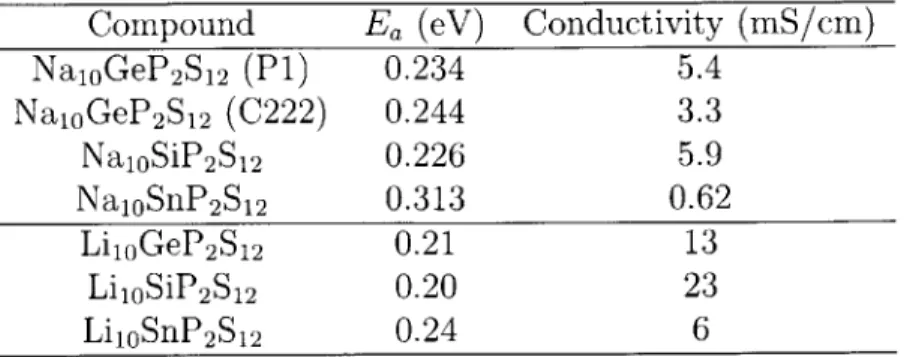 Table  2.3:  Ionic  conductivity  of  cation-substituted  compounds  X 1 OMP 2 S 1 2  (X=Li, Na;  M  =  Si,  Sn,  P,  Al)