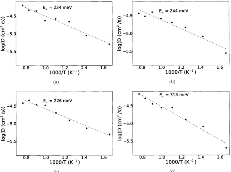 Figure  2-4:  Arrhenius  plots for diffusivity C222  symmetry  (c)  NaSiPS  (d)  NaSnPS