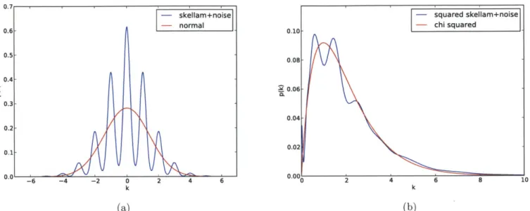 Figure  3-2:  (a)  Single  skellam  variable  +  noise  with  p  =  1  (b)  MSD  probability distribution  with  nobs  =  3,  p  =  1