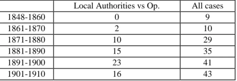 Table 1. Cases involving Local Authority against Private Operator, and all cases (1848-1910) 