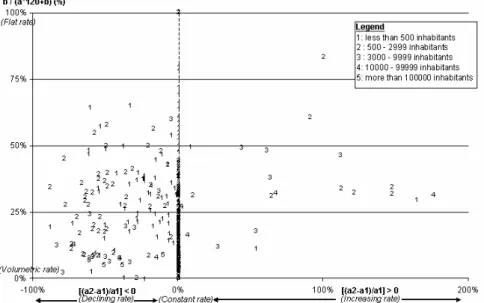 Figure 2. Urban water pricing structures for interviewed districts according to their  size 