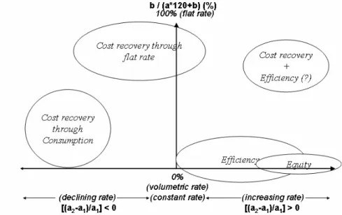 Figure 1. Water pricing structures and management objectives  