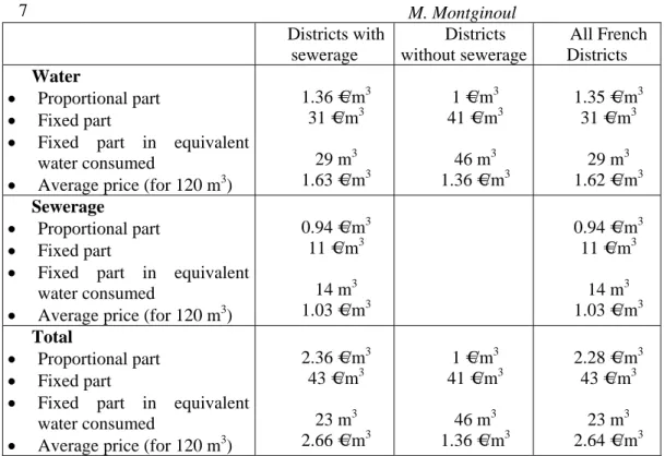 Table 1. Average French water price in 2003 