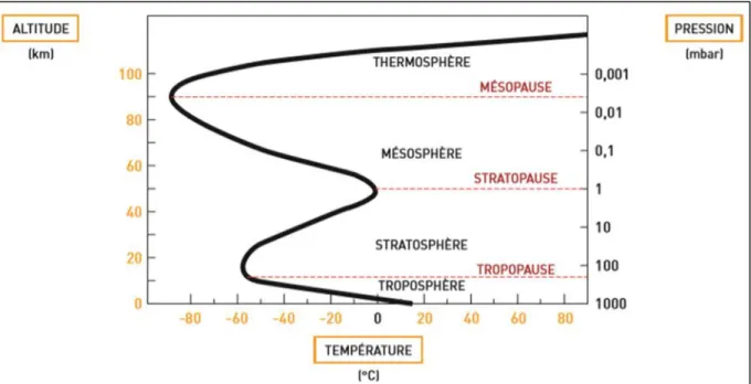 Figure 1 : Stratification des différentes couches de l’atmosphère (CEA, 2013). 