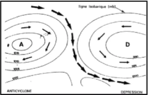Figure 3 : Mouvement de l’aire entre l’anticyclone (A) et la dépression (D) (BOUKHETTA,  2011)