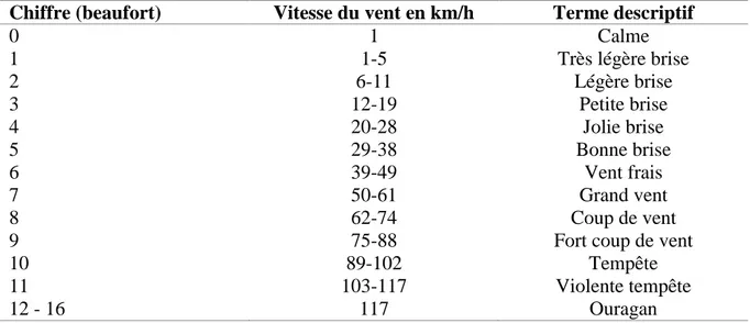 Tableau 2 : Echelle de Beaufort pour la mesure de la vitesse du vent (MAMECIER et  BEAUX, 1994)
