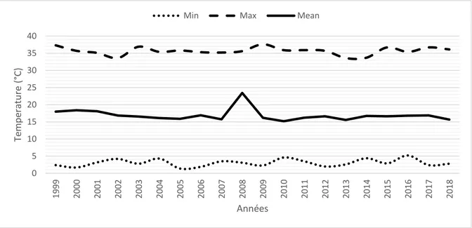 Figure 8 : Variation annuelle des températures de l’air moyenne, min/max au niveau de la  région de Ain Bessam durant la période 1999-2018.