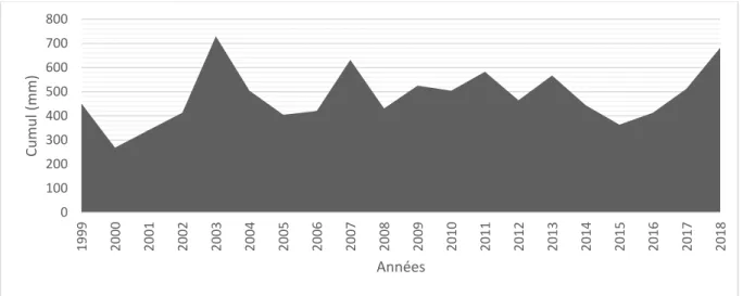 Figure 10 : Variation annuelle de la vitesse du vent moyenne, min/max au niveau de la région  de Ain Bessam durant la période 1999-2018