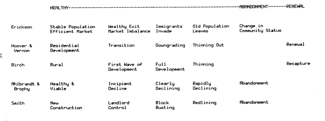 Table  1:  STAGE  THEORIES  OF NEIGHBORHOOD CHANGE Stage: HEALTHY------------------------------------------------------------------ABANDONMENT-------RENEWAL Erickson Hoover  &amp; Vernon Birch Rhlbrandt &amp; Brophy Smith Stable PopulationEfficient MarketR