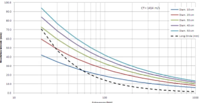 Figure 4 : Courbes théoriques de résolution  longitudinale et latérale dans le plan transverse du bois