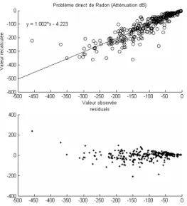 Figure 12 : Qualité de la reconstruction des atténuations,  relation entre points de projection mesurés et points de 