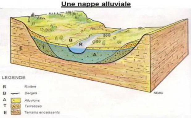 Figure II.4: Nappe alluviale [Anonyme 3].
